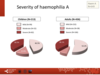 Type and severity of haemophilia II: paediatric patients