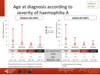 Type and severity of haemophilia I: adults