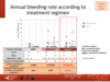 Bleeding frequency in 2011: all patients