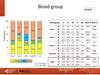 Blood group