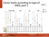 Factor levels according to type of VWD, part 1