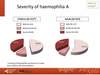Severity of haemophilia A