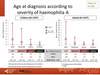 Age at diagnosis according to severity of haemophilia A