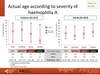 Actual age according to severity of haemophilia A