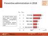 Preventive administration in 2018