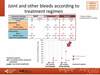Joint and other bleeds according to treatment regimen