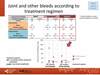 Joint and other bleeds according to treatment regimen