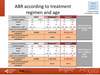 ABR according to treatment regimen and age