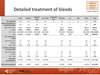 Detailed treatment of bleeds