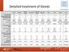 Detailed treatment of bleeds