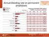 Annual bleeding rate on permanent prophylaxis