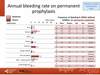 Annual bleeding rate on permanent prophylaxis