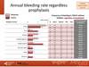 Annual bleeding rate regardless prophylaxis