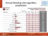 Annual bleeding rate regardless prophylaxis