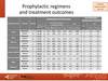 Prophylactic regimens and treatment outcomes
