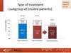 Type of treatment
(subgroup of treated patients)