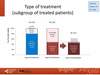 Type of treatment
(subgroup of treated patients)