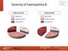 Severity of haemophilia B