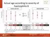Actual age according to severity of haemophilia B