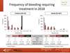 Frequency of bleeding requiring treatment in 2018