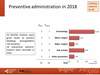 Preventive administration in 2018