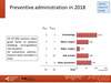 Preventive administration in 2018