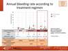 Annual bleeding rate according to treatment regimen