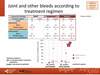 Joint and other bleeds according to treatment regimen