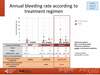 Annual bleeding rate according to treatment regimen