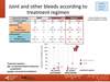 Joint and other bleeds according to treatment regimen