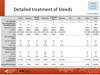 Detailed treatment of bleeds