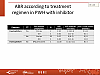 ABR according to treatment regimen in PWH with inhibitor