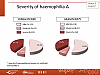 Severity of haemophilia A