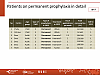 Patients on permanent prophylaxis in detail