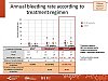 Annual bleeding rate according to treatment regimen