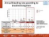 Annual bleeding rate according to treatment regimen
