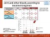 Joint and other bleeds according to treatment regimen