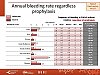 Annual bleeding rate regardless prophylaxis