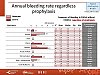 Annual bleeding rate regardless prophylaxis