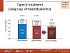 Type of treatment (subgroup of treated patients)
