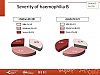 Severity of haemophilia B