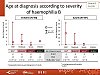 Age at diagnosis according to severity of haemophilia B
