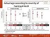 Actual age according to severity of haemophilia B