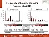 Frequency of bleeding requiring treatment in 2019