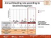 Annual bleeding rate according to treatment regimen