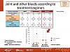 Joint and other bleeds according to treatment regimen