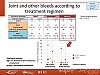 Joint and other bleeds according to treatment regimen