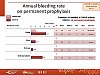 Annual bleeding rate regardless prophylaxis