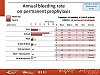 Annual bleeding rate regardless prophylaxis
