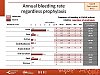 Annual bleeding rate regardless prophylaxis